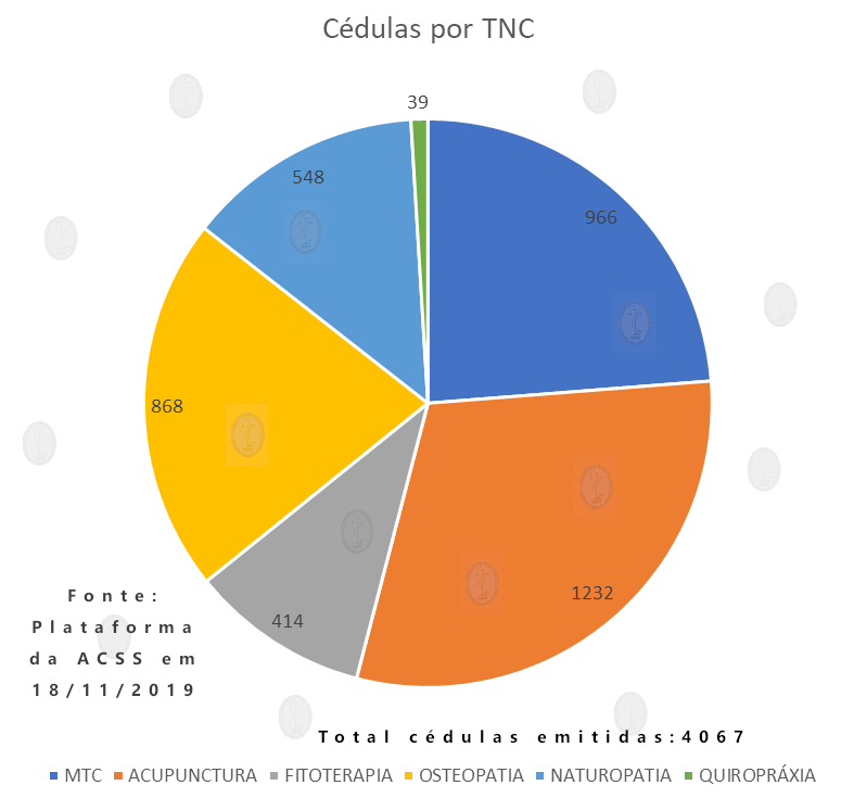 4067 Cédulas de TNC’s Emitidas até Nov de 2019